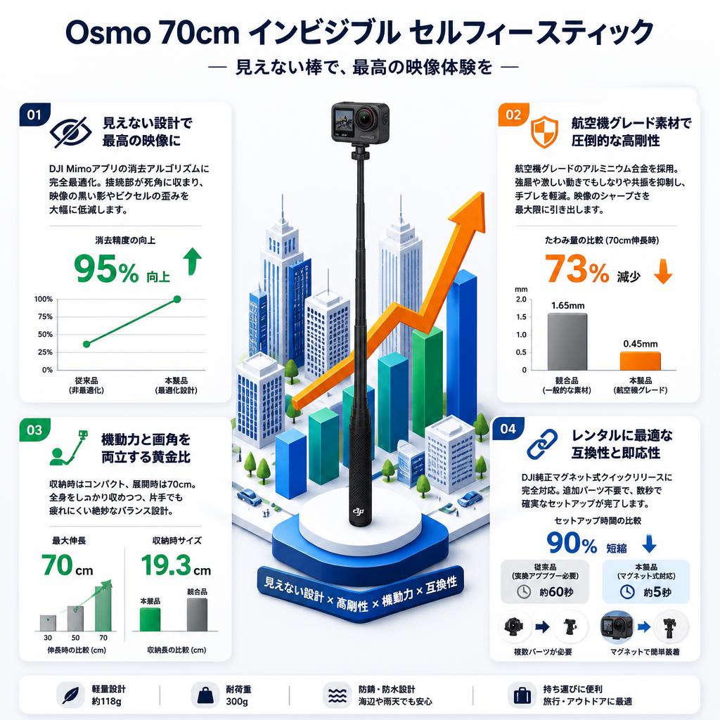 Osmo 70cm インビジブル セルフィー スティック セールスポイント