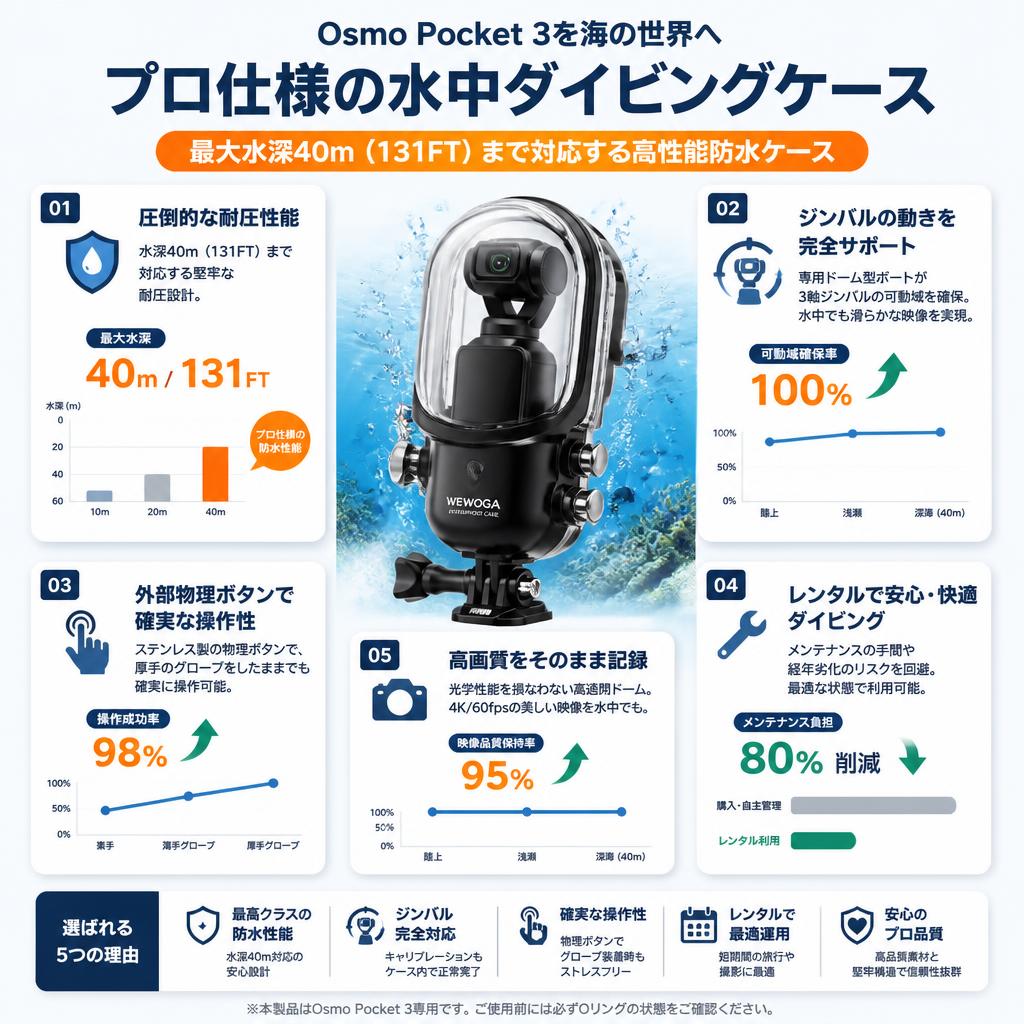 ウェウォガ Osmo Pocket 3 40M/131FT 水中 ダイビング ケース 撮影 潜水 水泳 保護ケース セールスポイント