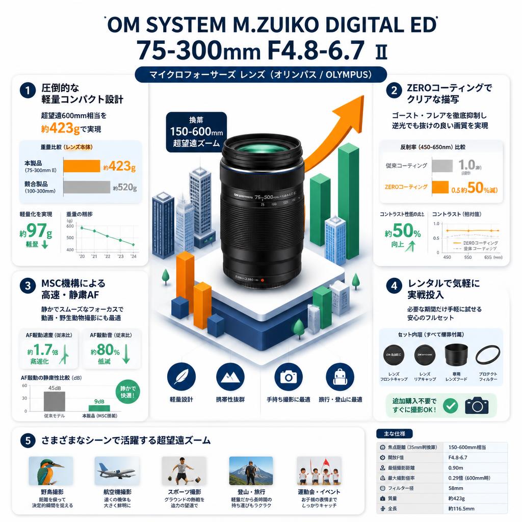 OM SYSTEM M.ZUIKO DIGITAL ED 75-300mm F4.8-6.7 Ⅱ マイクロフォーサーズ レンズ（オリンパス / OLYMPUS) セールスポイント