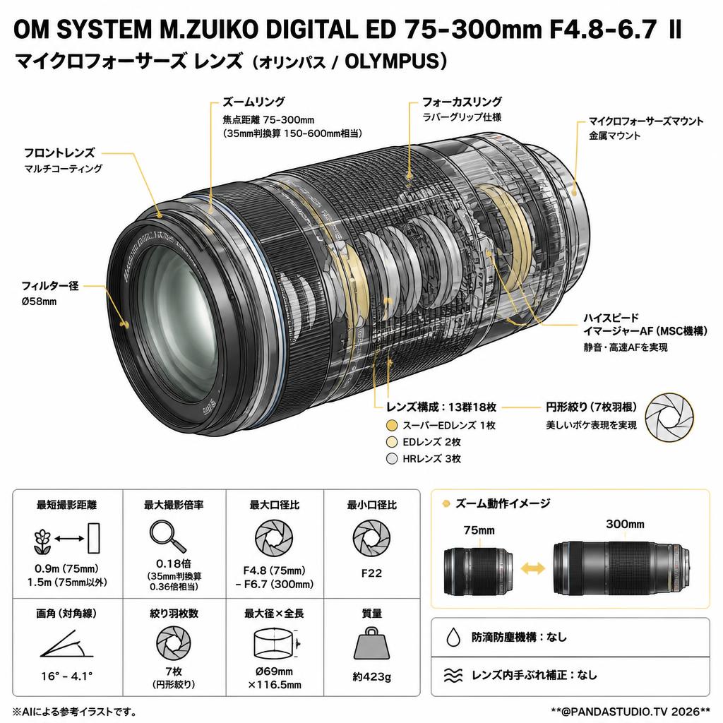 OM SYSTEM M.ZUIKO DIGITAL ED 75-300mm F4.8-6.7 Ⅱ マイクロフォーサーズ レンズ（オリンパス / OLYMPUS) スペック