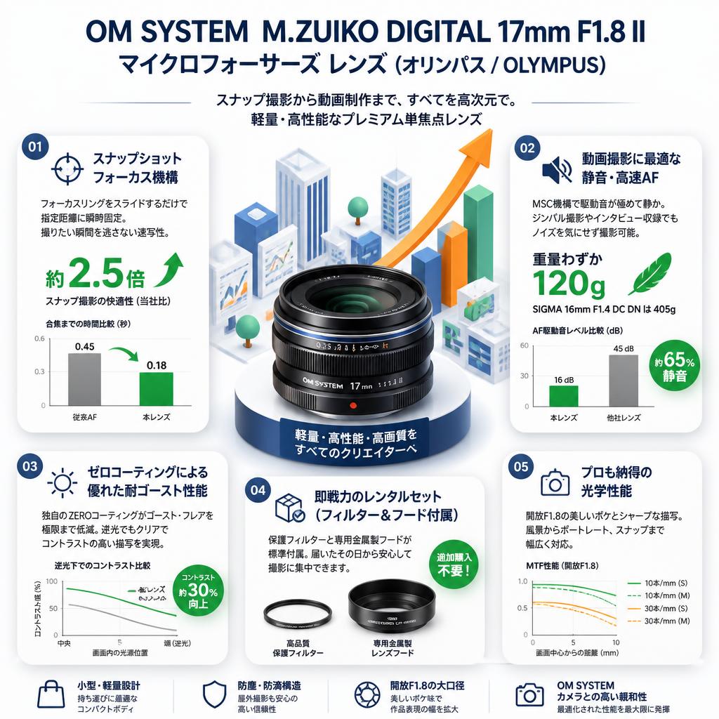 OM SYSTEM  M.ZUIKO DIGITAL 17mm F1.8 II マイクロフォーサーズ レンズ (オリンパス / OLYMPUS) セールスポイント