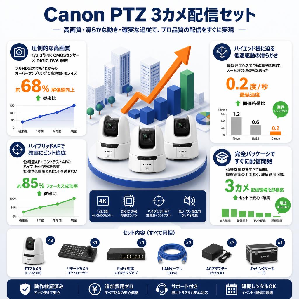 Canon PTZ 3カメ配信セット セールスポイント