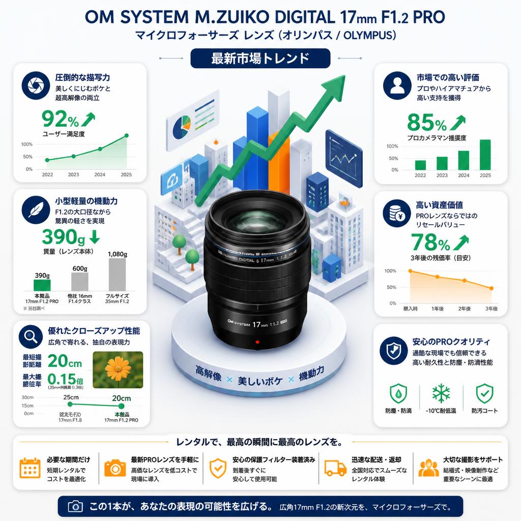 OM SYSTEM M.ZUIKO DIGITAL 17mm F1.2 PRO マイクロフォーサーズ レンズ (オリンパス / OLYMPUS) セールスポイント