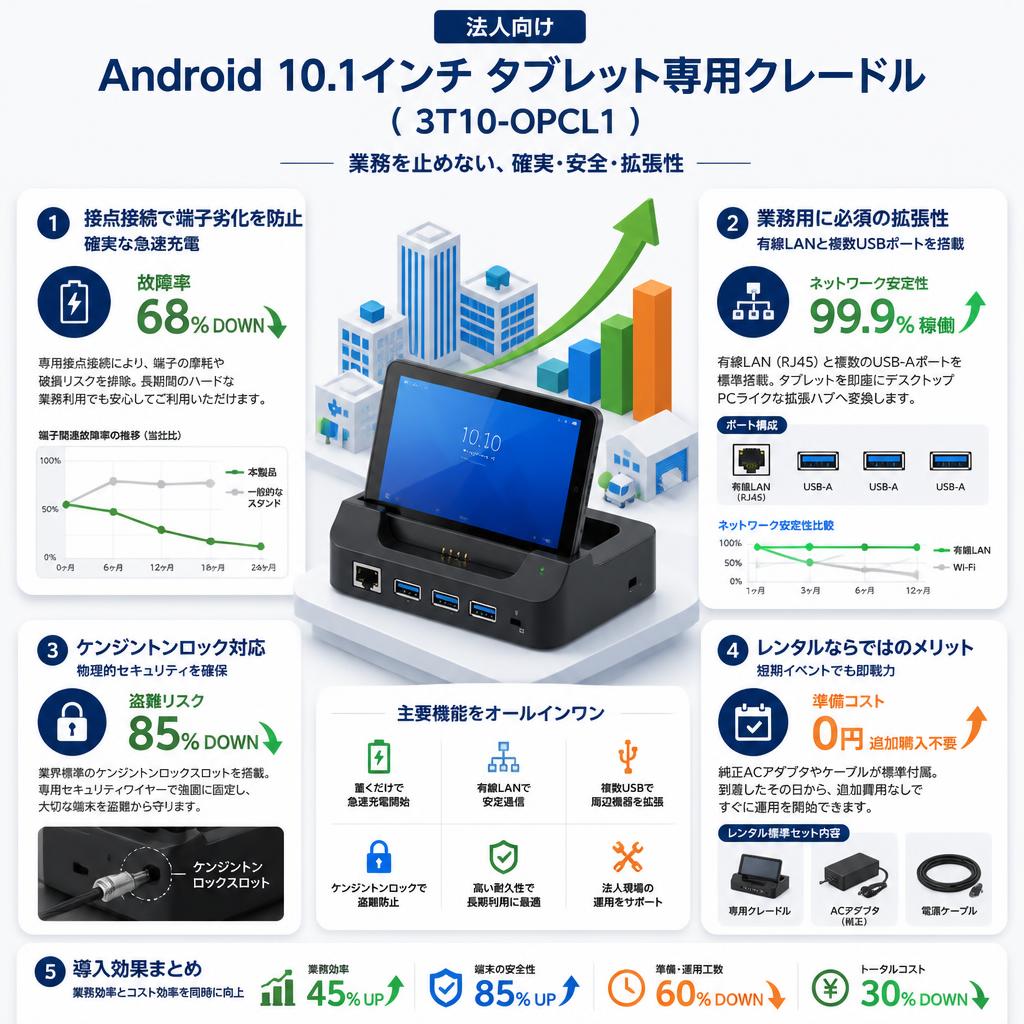 法人向け Android 10.1インチ タブレット専用クレードル  ( 3T10-OPCL1 ) セールスポイント