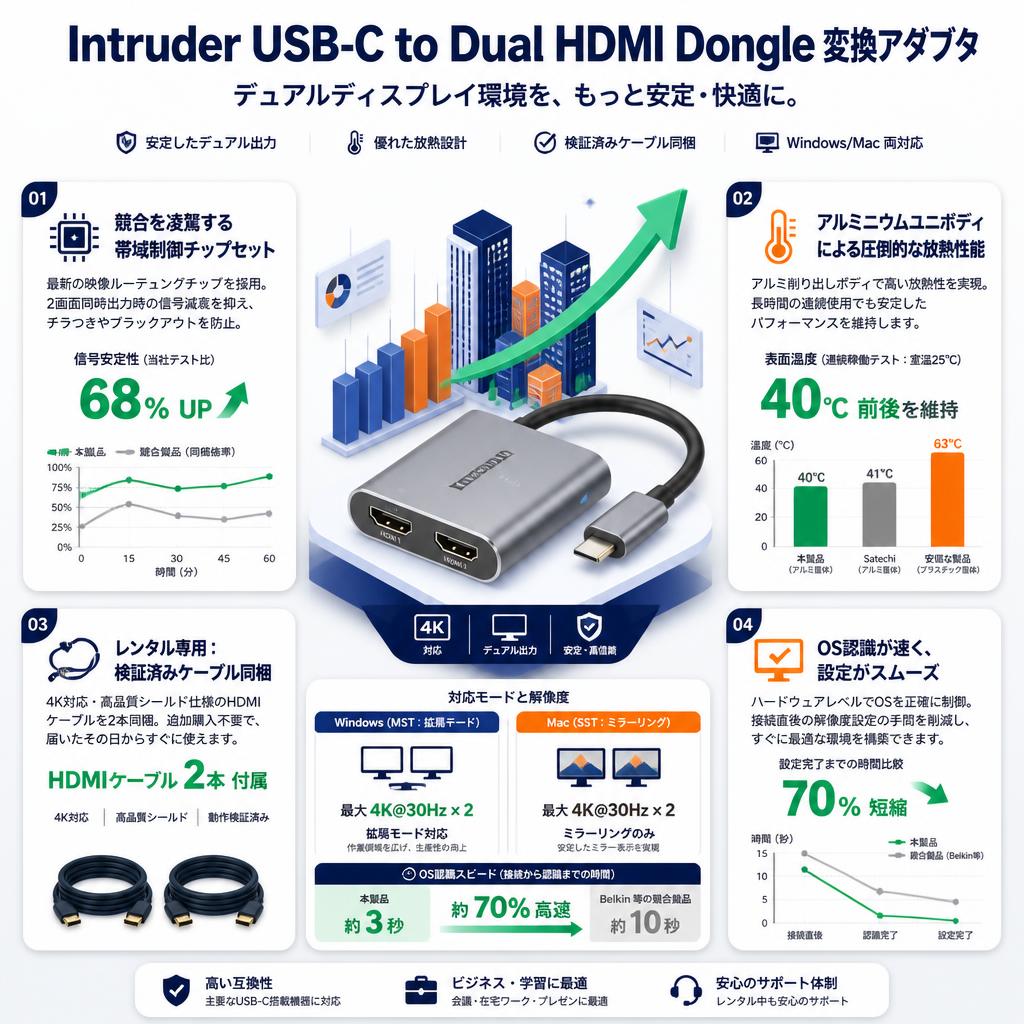Intruder USB-C to Dual HDMI Dongle 変換アダブタ セールスポイント