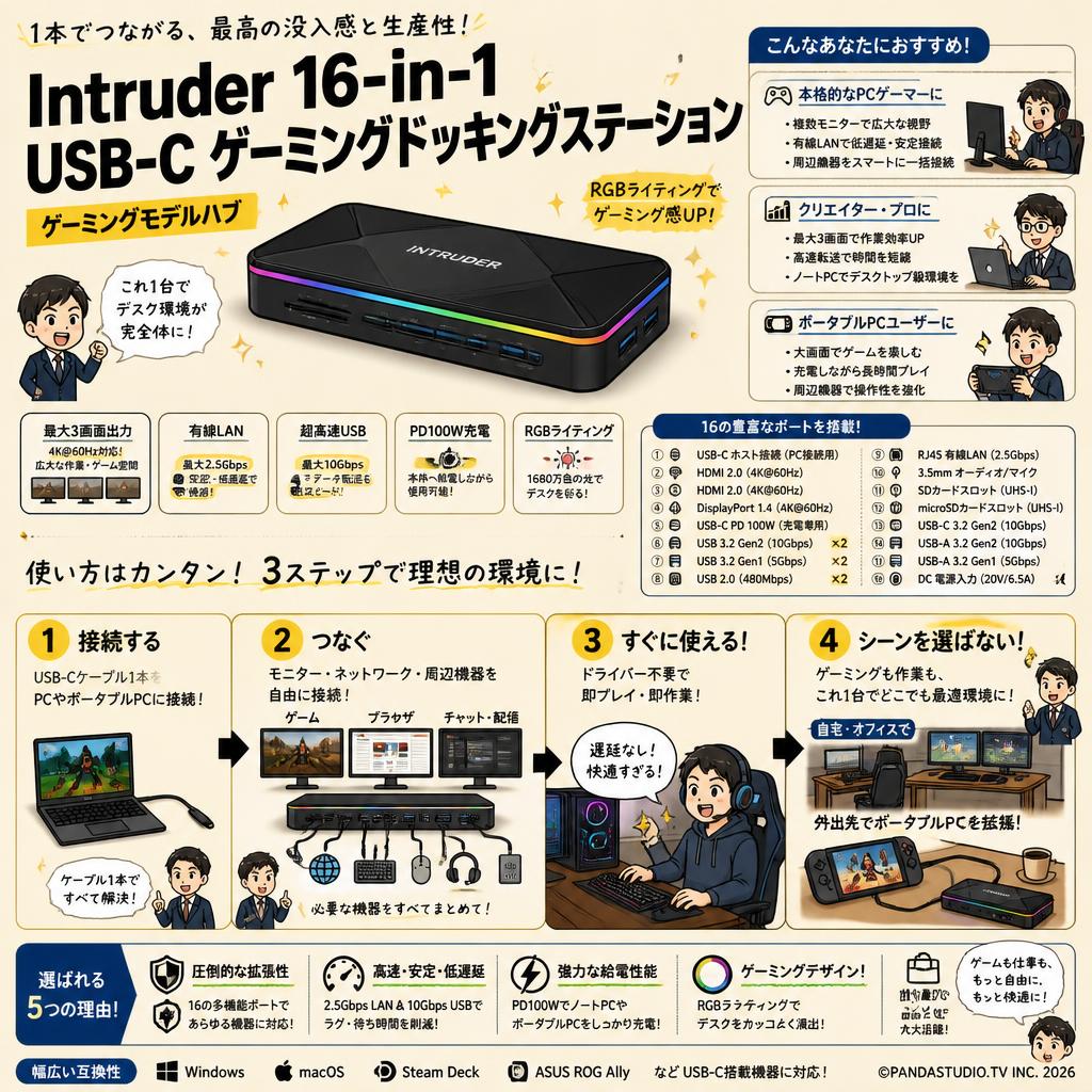 Intruder 16-in-1 USB-C Gaming Docking Station  ゲーミングモデルハブ おもな対象のお客様