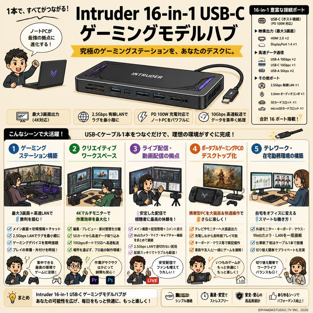 Intruder 16-in-1 USB-C Gaming Docking Station  ゲーミングモデルハブ 用途