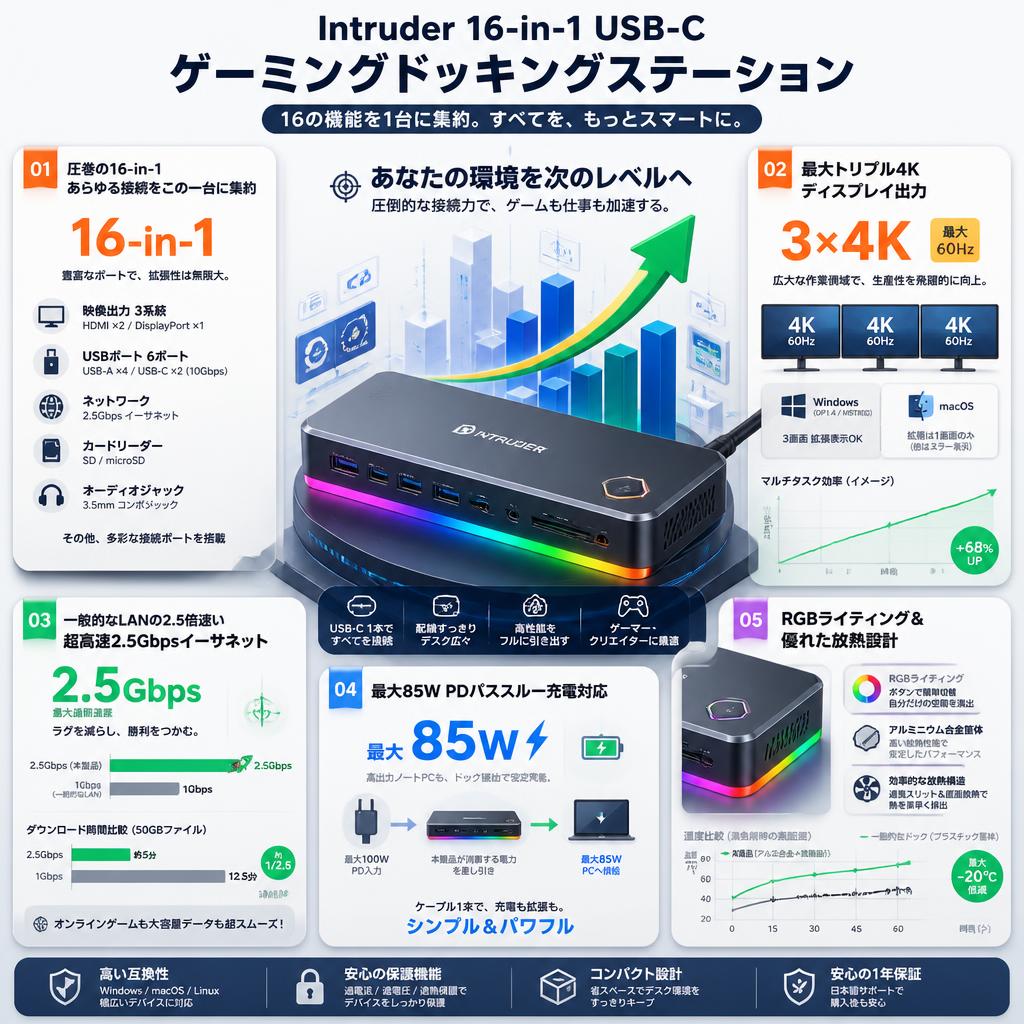 Intruder 16-in-1 USB-C Gaming Docking Station  ゲーミングモデルハブ セールスポイント