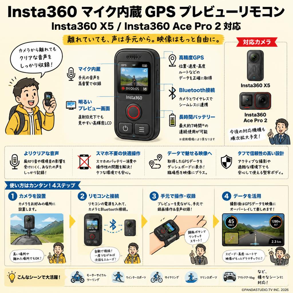 Insta360 マイク内蔵 GPS プレビューリモコン Insta360 X5 Insta360 Ace Pro 2 対応 概要