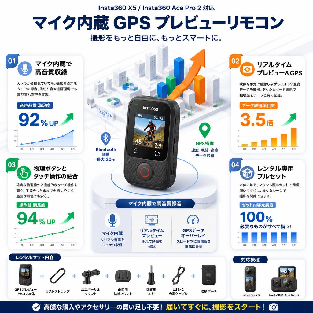 Insta360 マイク内蔵 GPS プレビューリモコン Insta360 X5 Insta360 Ace Pro 2 対応 セールスポイント