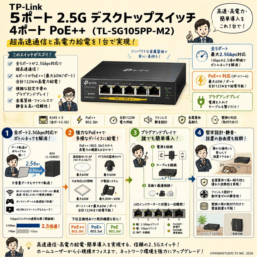 TP-Link 5ポート 2.5G デスクトップスイッチ 4ポート PoE++ （TL-SG105PP-M2） 概要