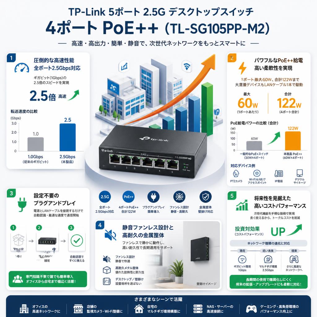 TP-Link 5ポート 2.5G デスクトップスイッチ 4ポート PoE++ （TL-SG105PP-M2） セールスポイント