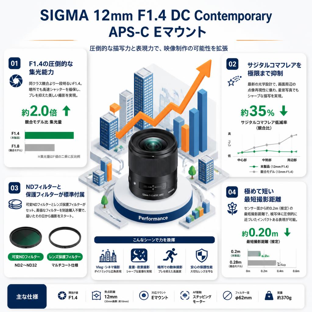 SIGMA 12mm F1.4 DC Contemporary APS-C Eマウント セールスポイント