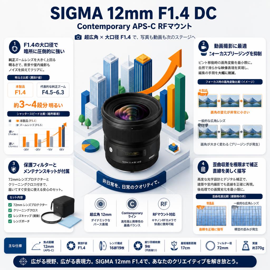 SIGMA 12mm F1.4 DC Contemporary APS-C RFマウント セールスポイント