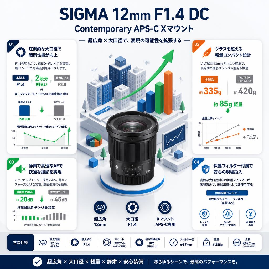SIGMA 12mm F1.4 DC Contemporary APS-C Xマウント セールスポイント