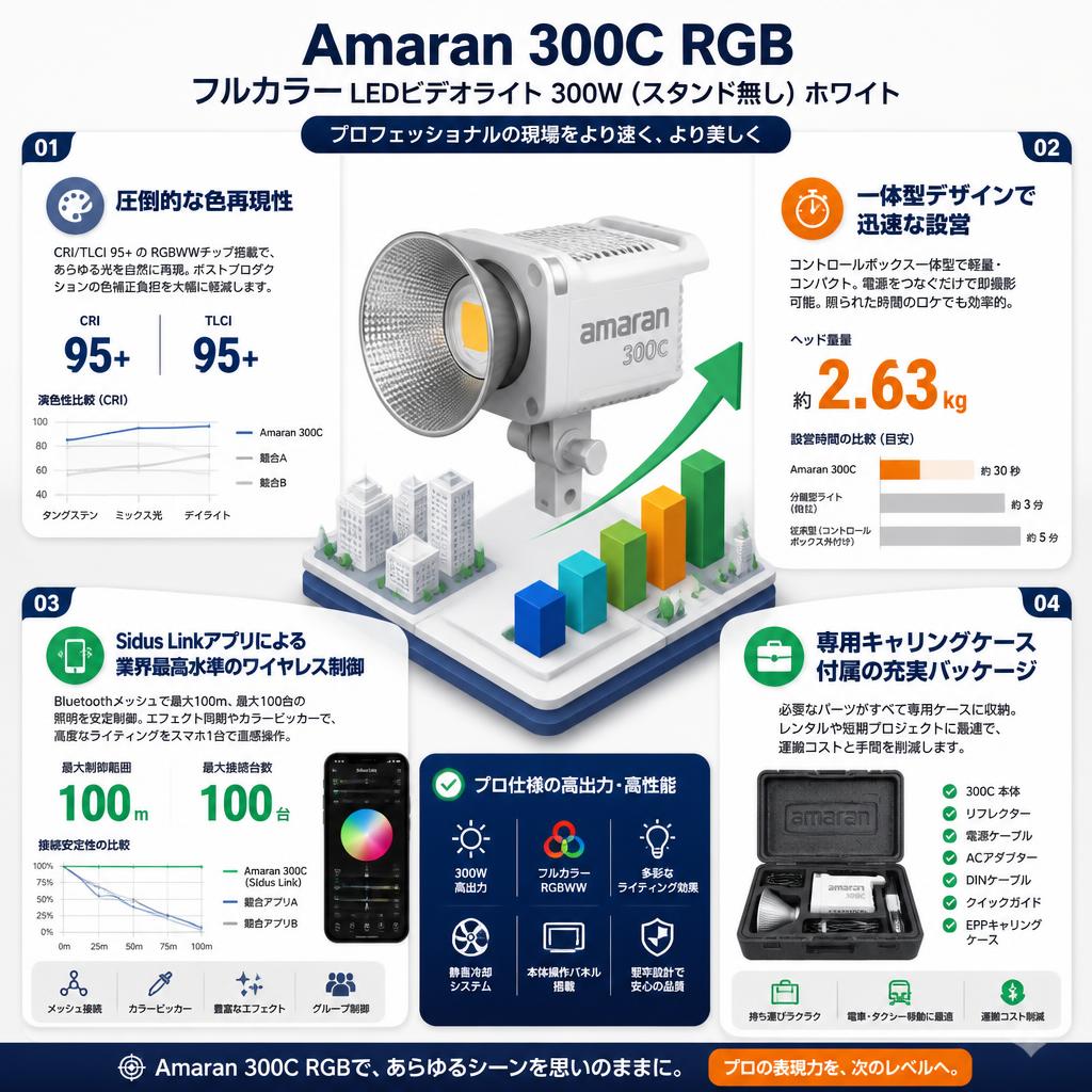 Amaran 300C RGB フルカラー LEDビデオライト 300W (スタンド無し) ホワイト セールスポイント