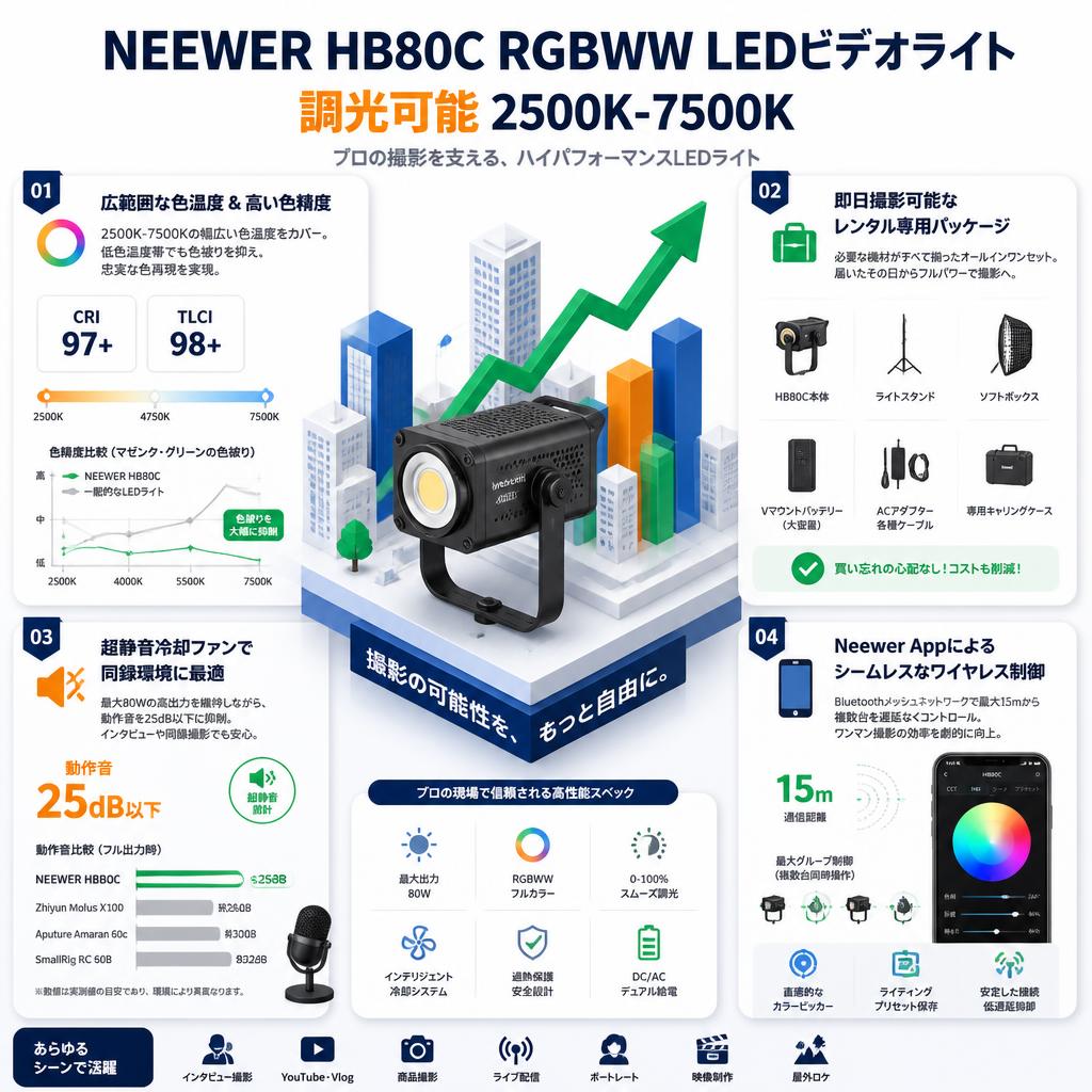 NEEWER HB80C RGBWW LEDビデオライト 調光可能 2500K-7500K セールスポイント