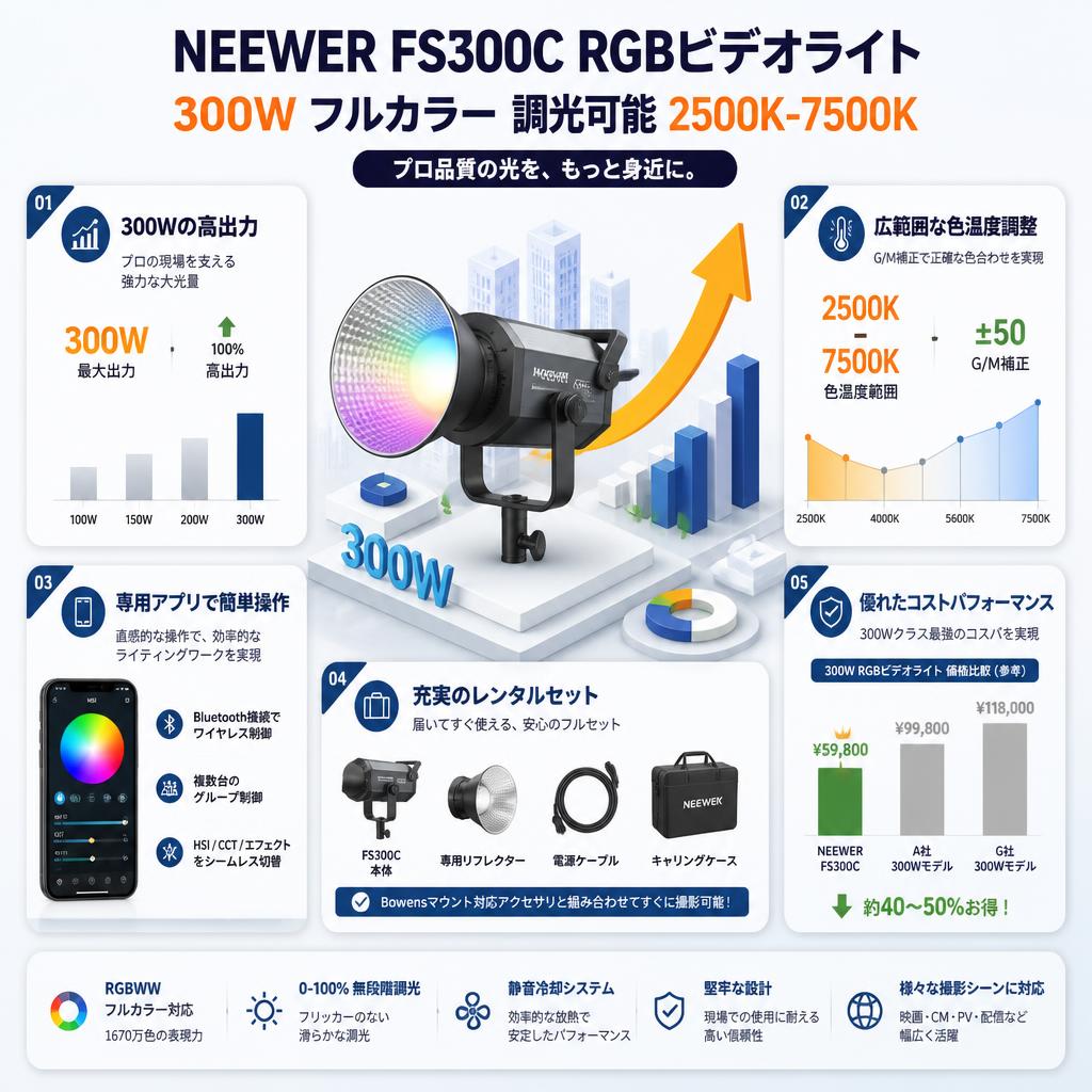 NEEWER FS300C RGBビデオライト 300W フルカラー 調光可能 2500K-7500K セールスポイント