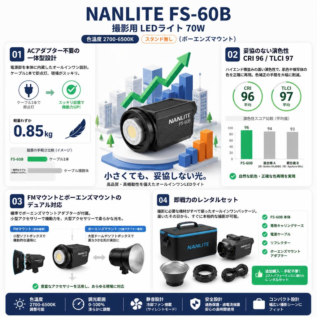 NANLITE FS-60B 撮影用 LEDライト70W 色温度2700-6500K (スタンド無し)  [ボーエンズマウント] セールスポイント