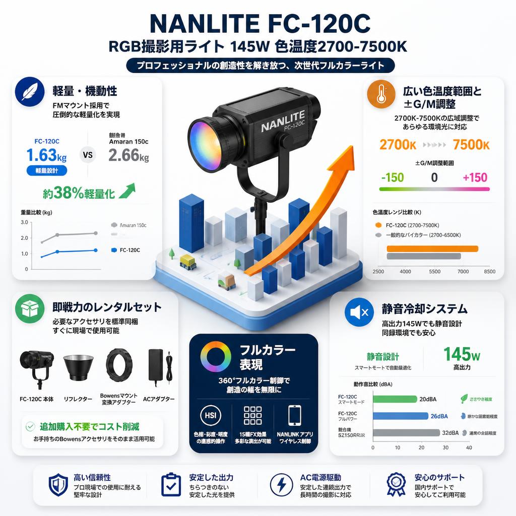 NANLITE FC-120C RGB撮影用ライト 145W 色温度2700-7500K セールスポイント