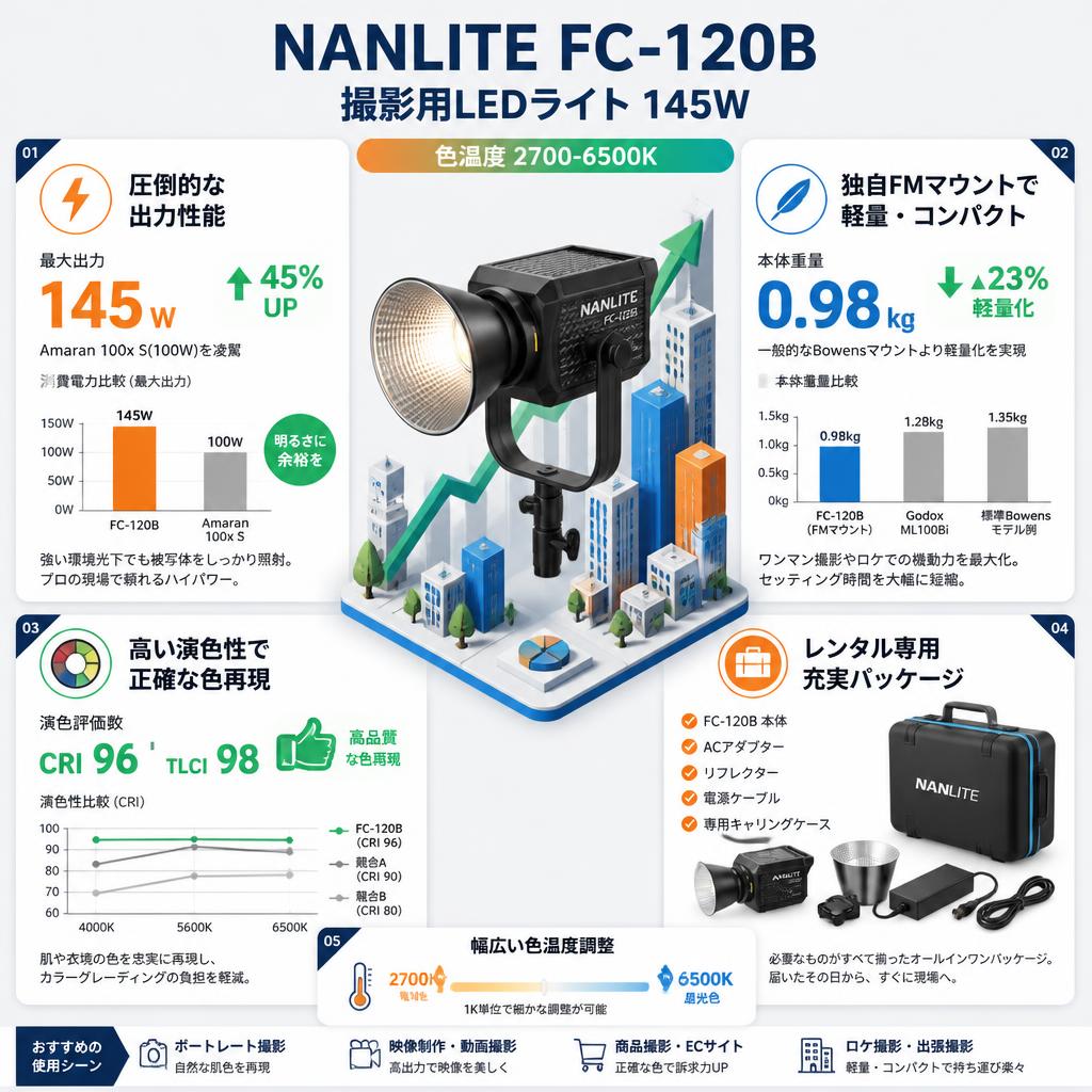 NANLITE FC-120B 撮影用LEDライト 145W 色温度2700-6500K セールスポイント