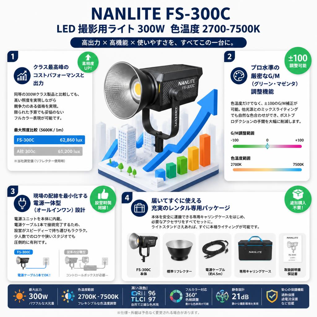 NANLITE FS-300C LED 撮影用ライト 300W 色温度2700-7500K セールスポイント