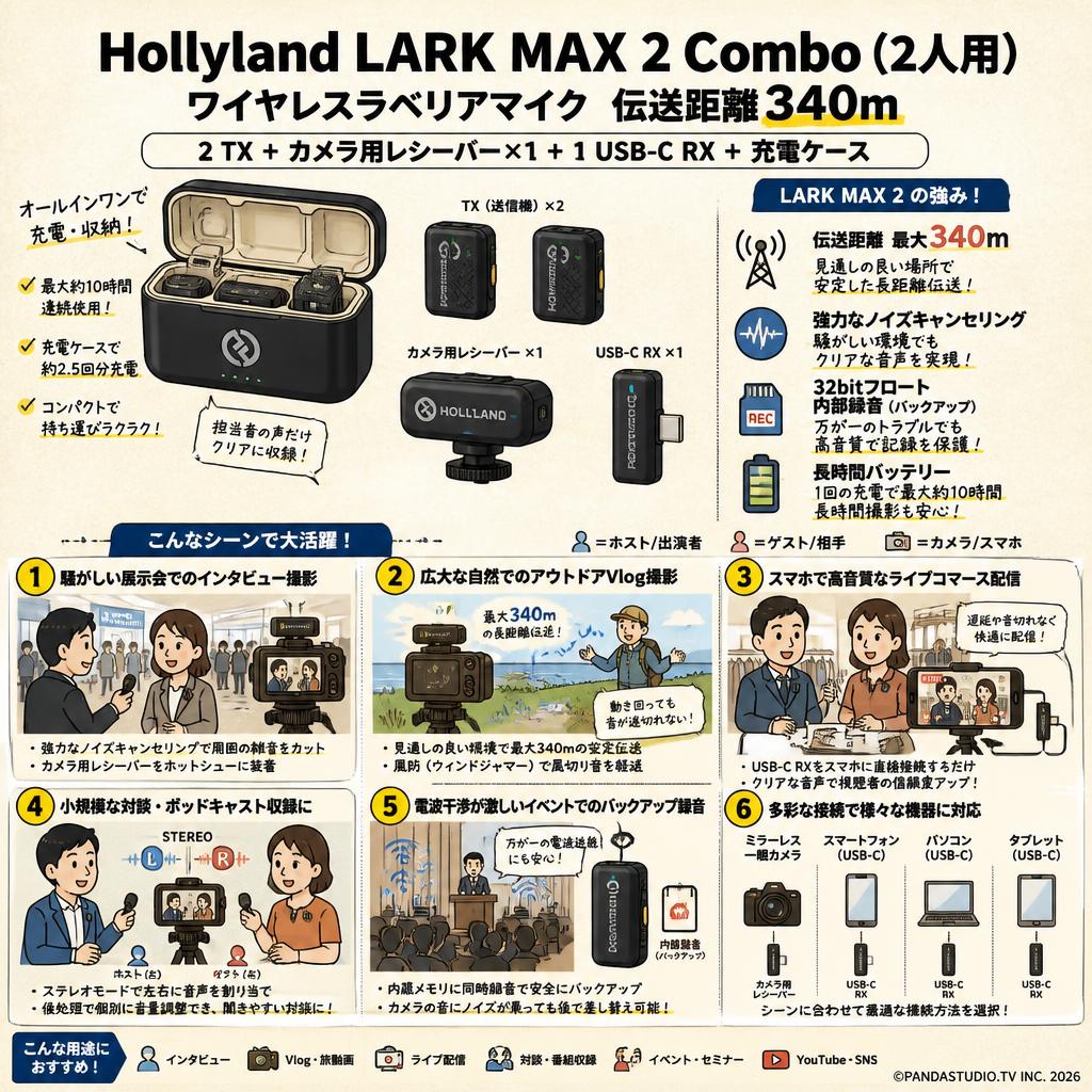 Hollyland LARK MAX 2 Combo （2人用）ワイヤレスラベリアマイク 伝送距離340m （2 TX+ カメラ用レシーバー×1 + 1 USB-C RX + 充電ケース） 用途