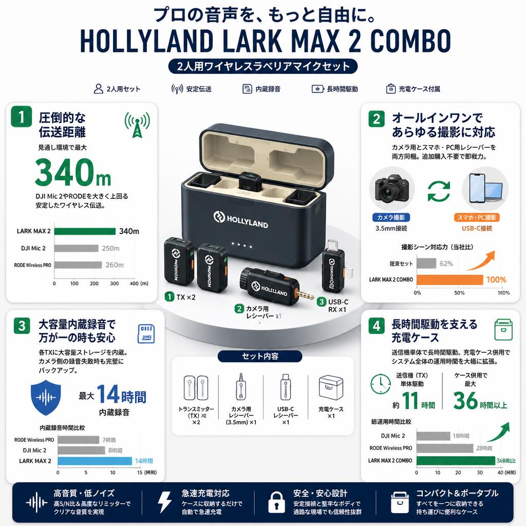 Hollyland LARK MAX 2 Combo （2人用）ワイヤレスラベリアマイク 伝送距離340m （2 TX+ カメラ用レシーバー×1 + 1 USB-C RX + 充電ケース） セールスポイント