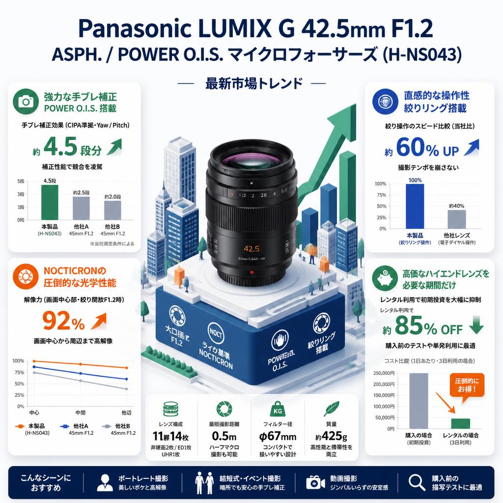Panasonic LUMIX G 42.5mm F1.2 ASPH. / POWER O.I.S. マイクロフォーサーズ  (H-NS043) セールスポイント