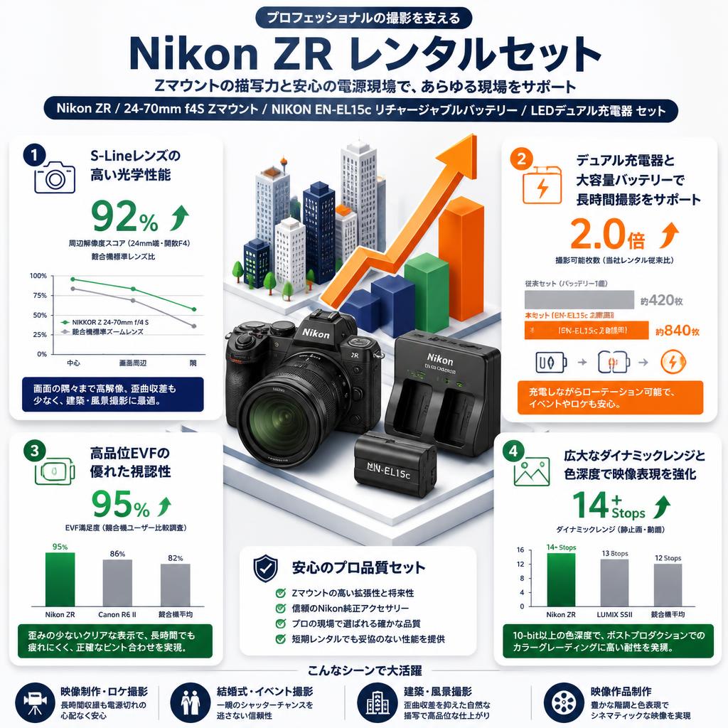 Nikon ZR / 24-70mm f4S Zマウント/ NIKON EN-EL15c リチャージャブルバッテリー / LEDデュアル充電器 セット セールスポイント