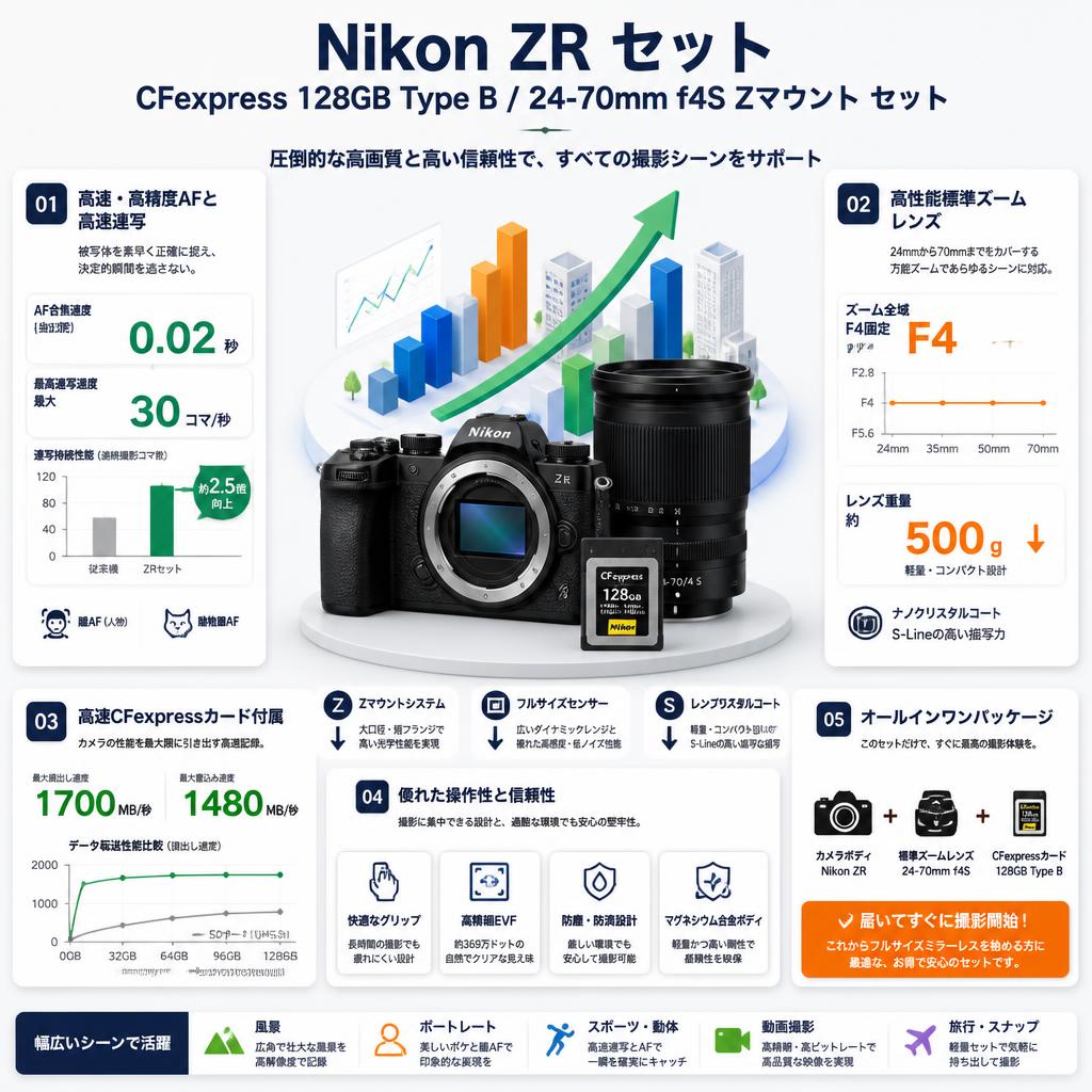 Nikon ZR / CFexpress 128GB Type B / 24-70mm f4S Zマウント セット セールスポイント