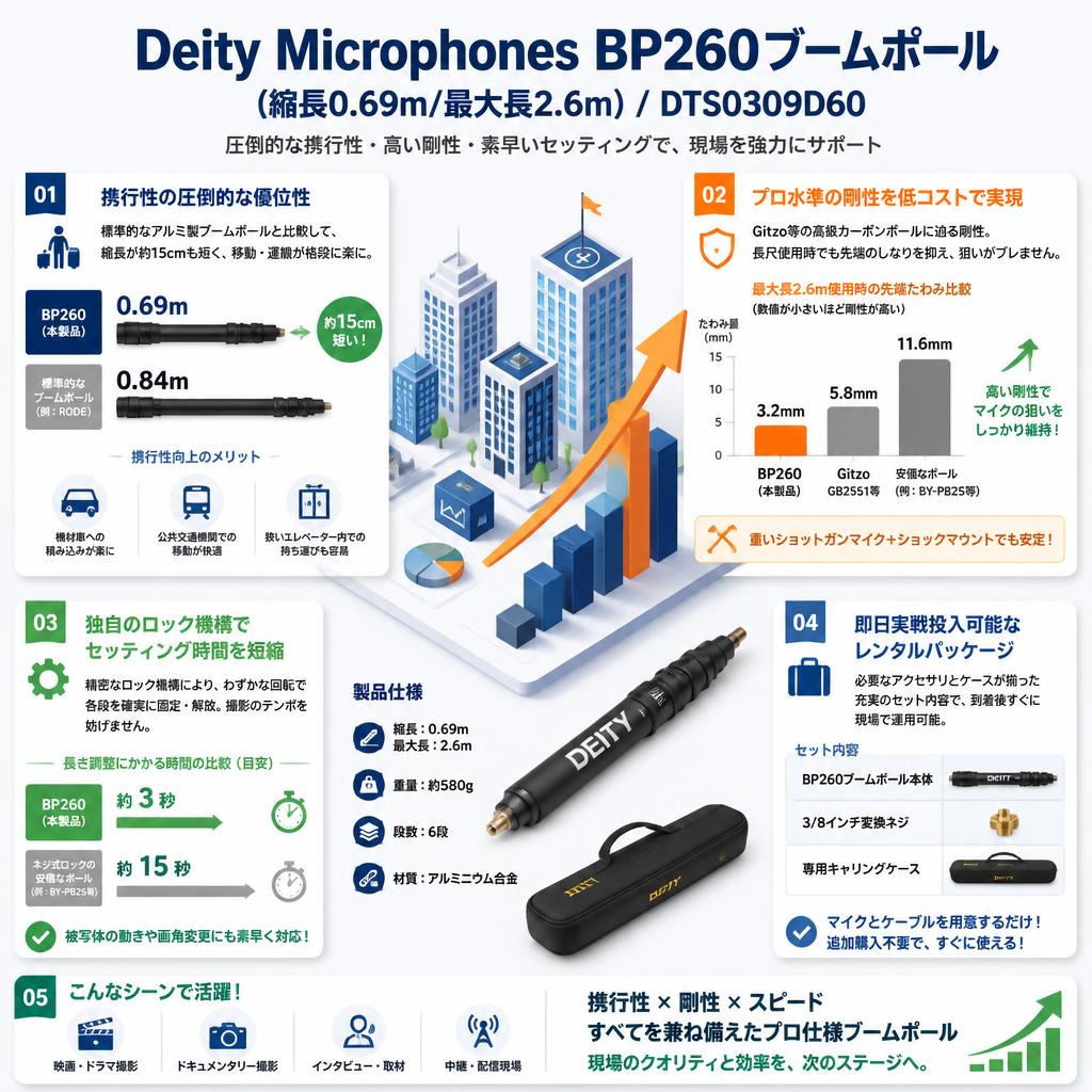 Deity Microphones BP260ブームポール(縮長0.69m/最大長2.6m) /  DTS0309D60 セールスポイント