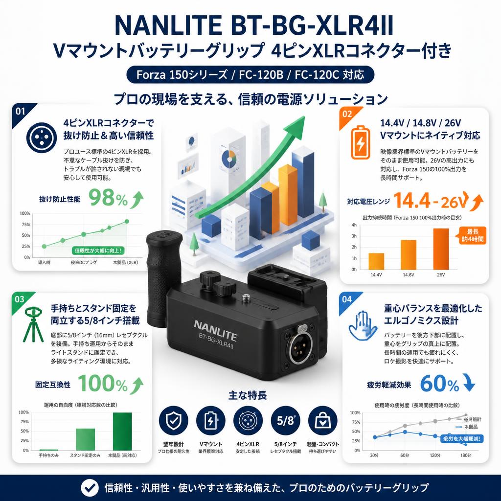 NANLITE BT-BG-XLR4II Vマウントバッテリーグリップ 4ピンXLRコネクター付き （Forza 150シリーズ FC-120B FC-120C 対応 対応） セールスポイント