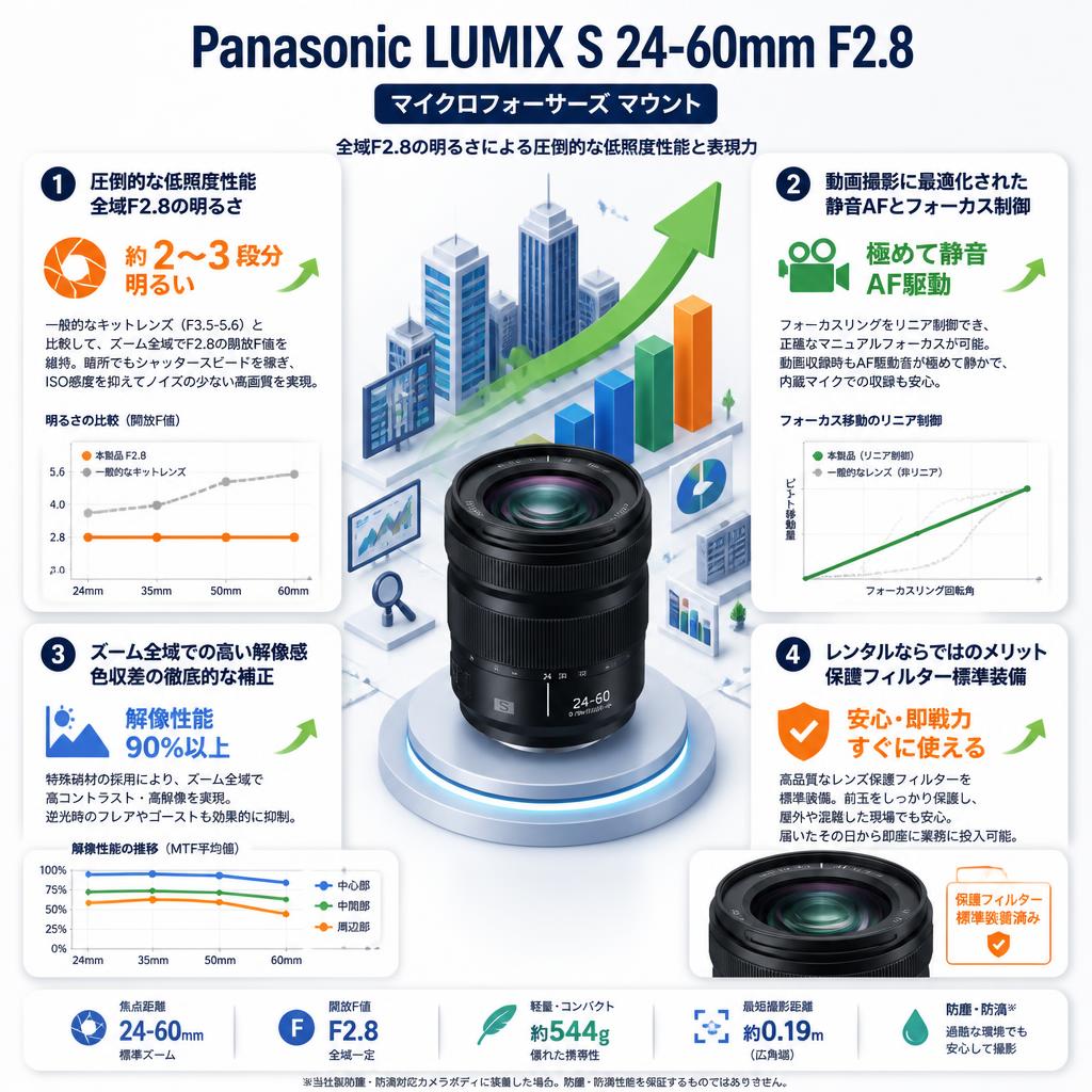 Panasonic LUMIX S 24-60mm F2.8 マイクロフォーサーズ マウント セールスポイント