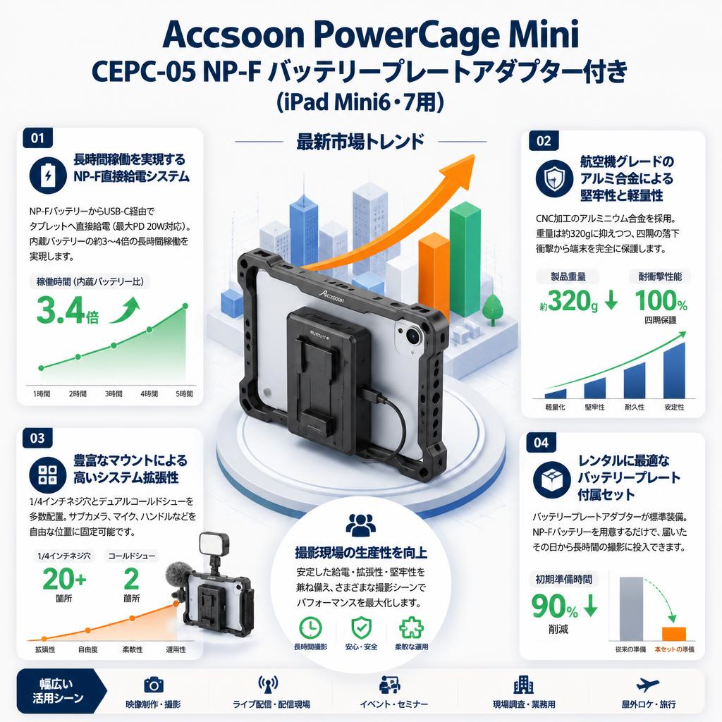 Accsoon PowerCage Mini CEPC-05 NP-F バッテリープレートアダプター付き (iPad Mini6・7用) セールスポイント