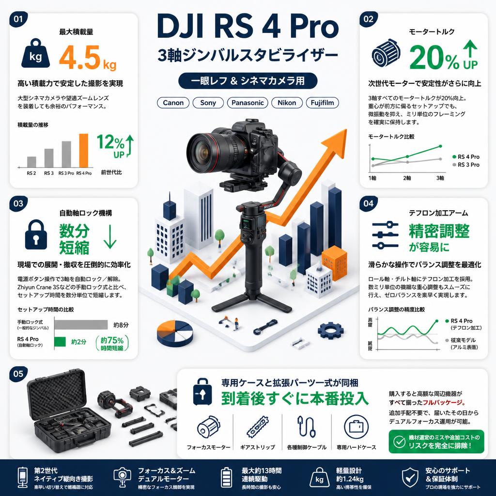 DJI RS 4 Pro 3軸ジンバルスタビライザー 一眼レフ & シネマカメラ用 Canon/Sony/Panasonic/Nikon/Fujifilm 第2世代ネイティブ縦向き撮影 積載量 4.5kg フォーカス＆ズーム デュアルモーター セールスポイント