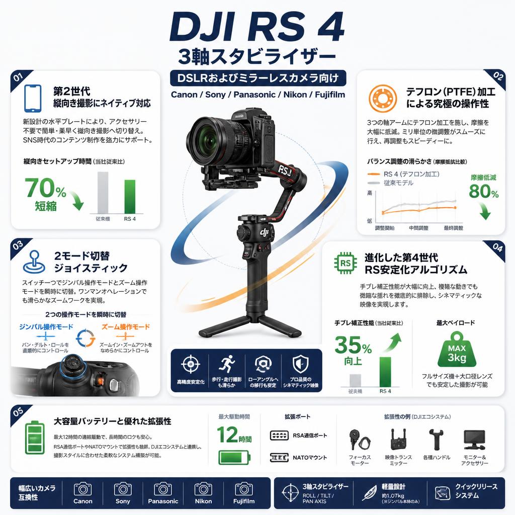 DJI RS 4 3軸スタビライザー‌‌ DSLRおよびミラーレスカメラ向け Canon/Sony/Panasonic/Nikon/Fujifilm 第2世代縦向き撮影ネイティブ対応 2モード切替ジョイスティック テフロン軸アーム カメラジンバル セールスポイント