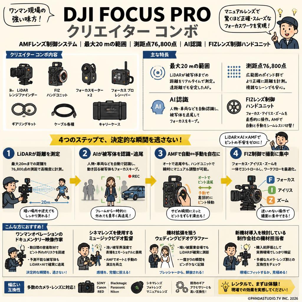 DJI Focus Pro クリエイター コンボ AMFレンズ制御システム 最大20 mの範囲 測距点76,800点 AI認識 FIZレンズ制御ハンドユニット おもな対象のお客様