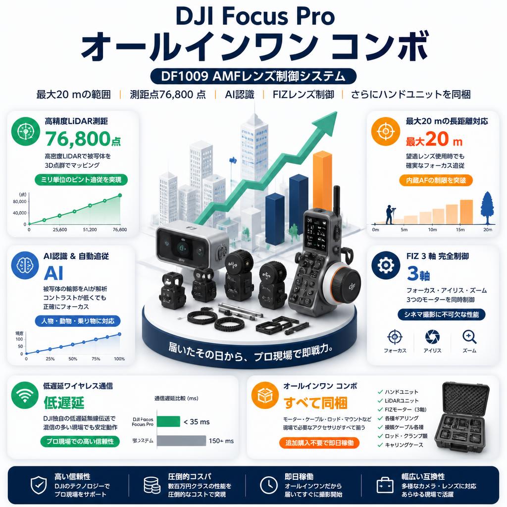 DJI Focus Pro オールインワン コンボ DF1009 AMFレンズ制御システム 最大20 mの範囲 測距点76,800 点 AI認識 FIZレンズ制御 さらにハンドユニットを同梱 セールスポイント