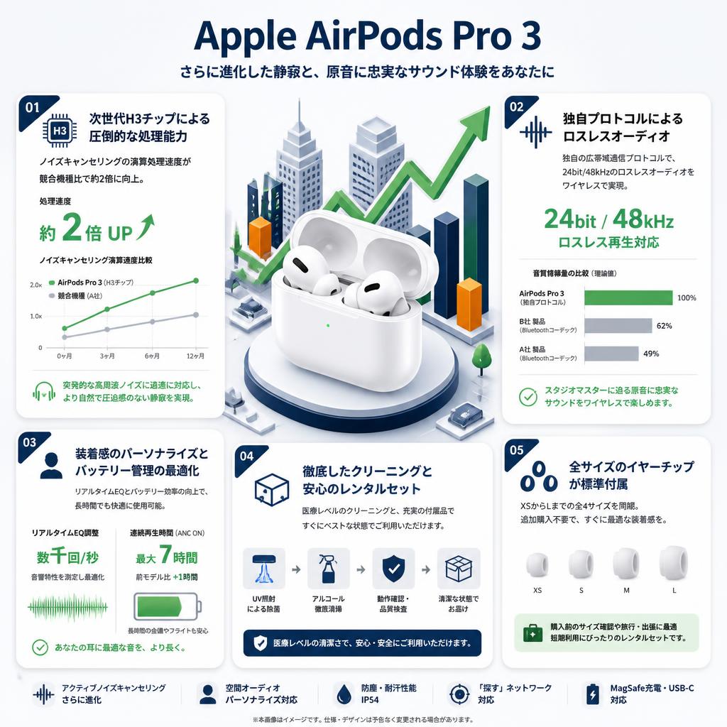 Apple AirPods Pro 3 セールスポイント