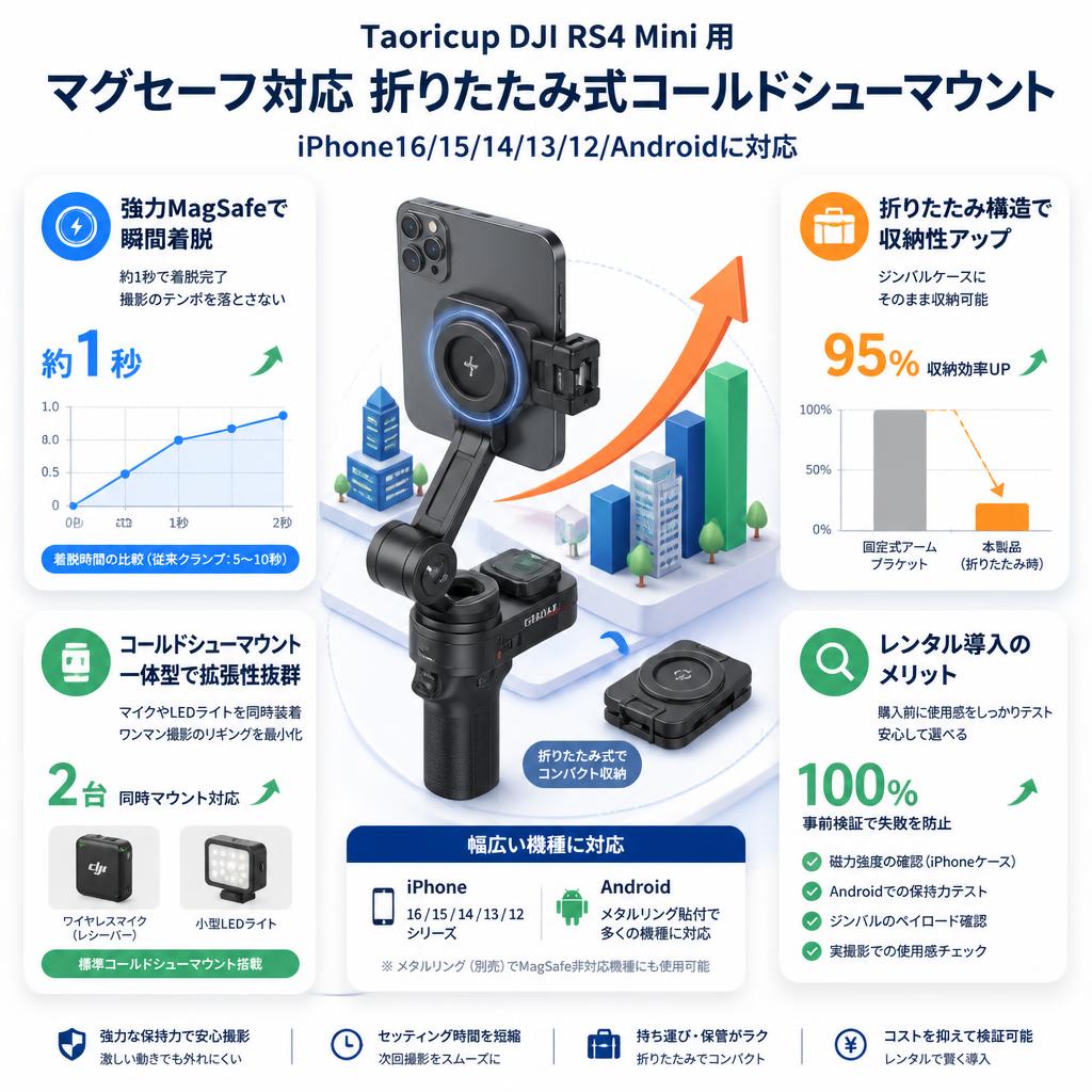 Taoricup DJI RS4 Mini 用マグセーフ 対応 折りたたみ式コールドシューマウント iPhone16/15/14/13/12/Androidに対応 セールスポイント