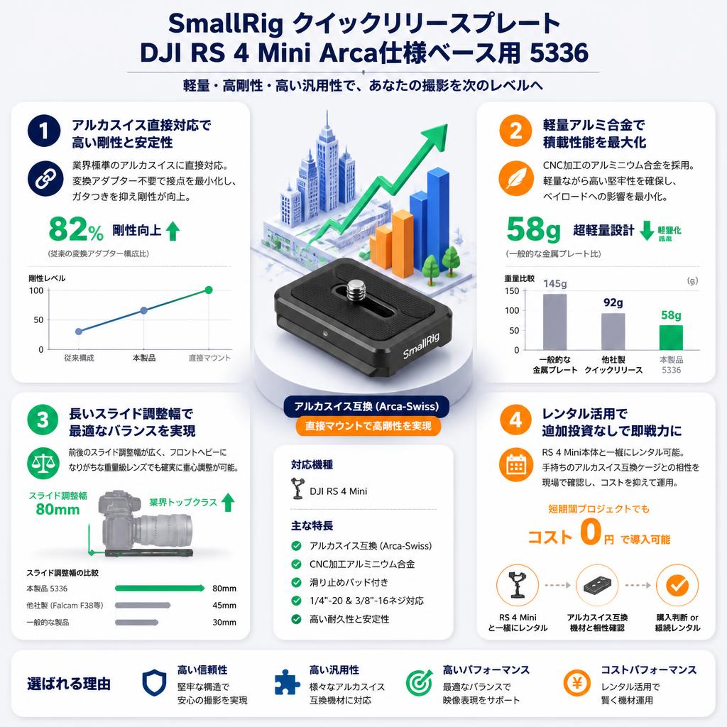 SmallRig クイックリリースプレート DJI RS 4 Mini Arca仕様ベース用 5336 セールスポイント