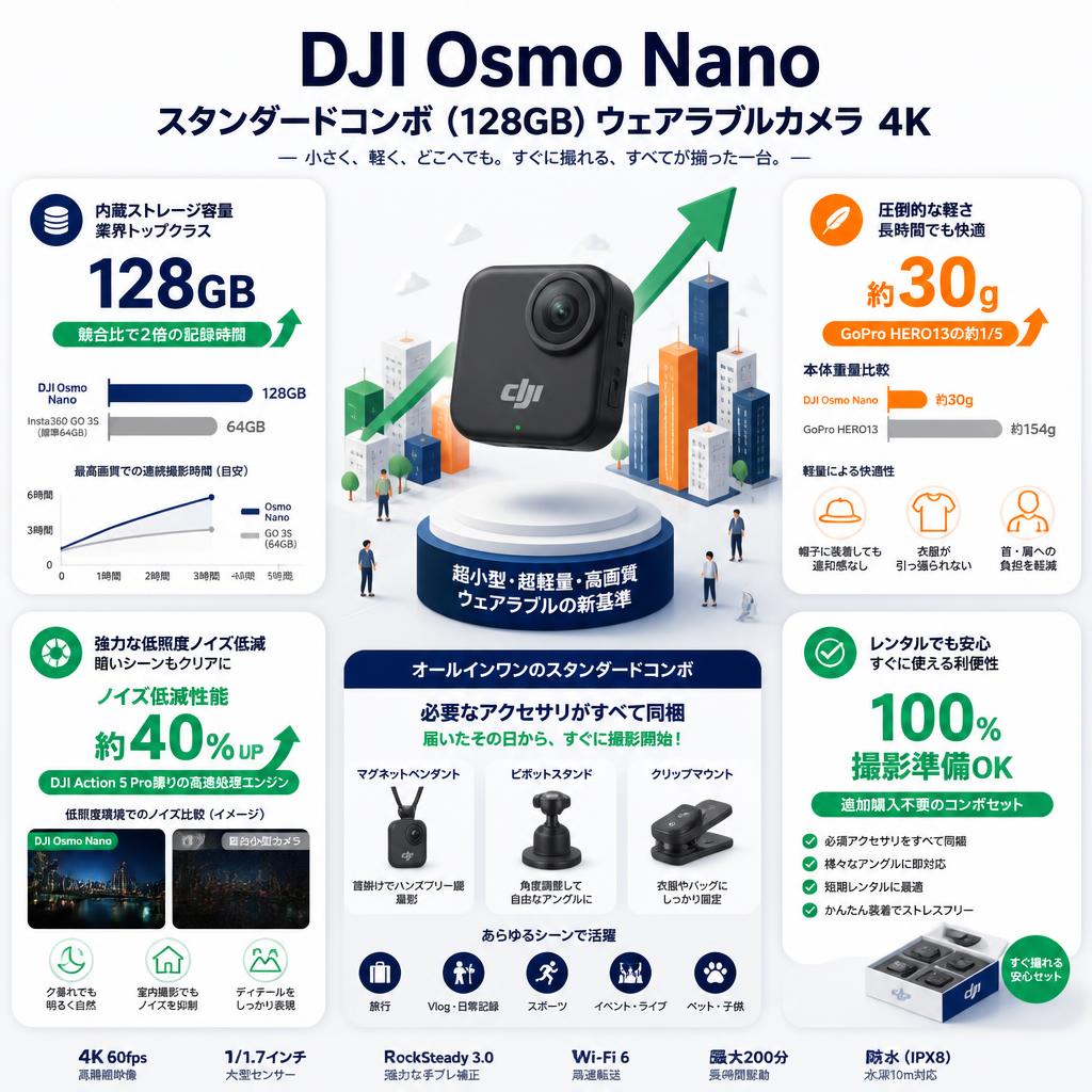 DJI Osmo Nanoスタンダードコンボ (128GB) ウェアラブルカメラ4K セールスポイント