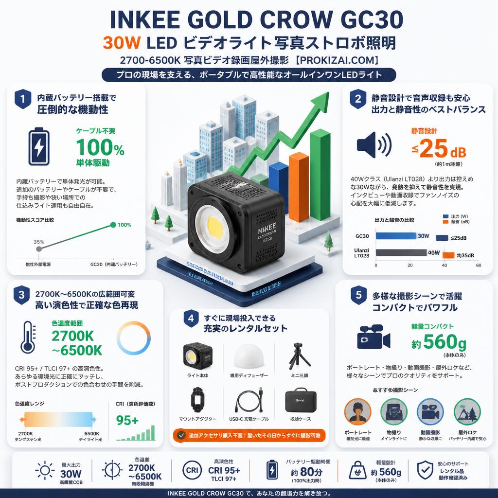 INKEE GOLD CROW GC30  30W LED ビデオライト写真ストロボ照明 2700-6500K 写真ビデオ録画屋外撮影【PROKIZAI.COM】 セールスポイント