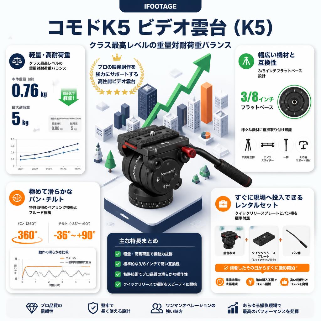 IFOOTAGE  コモドK5 ビデオ雲台 ( K5 )【PROKIZAI.COM】 セールスポイント
