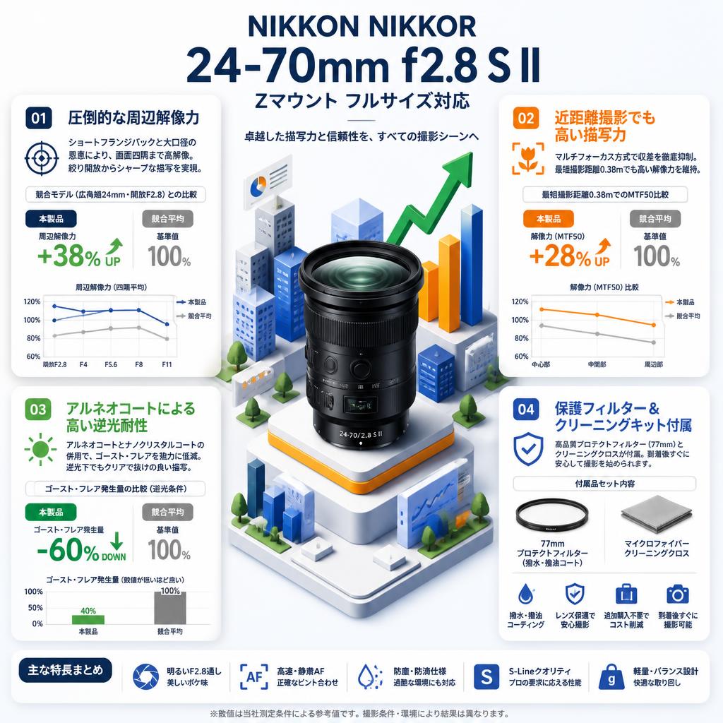 NIKKON NIKKOR 24-70mm f2.8 S II Zマウントフルサイズ対応 セールスポイント