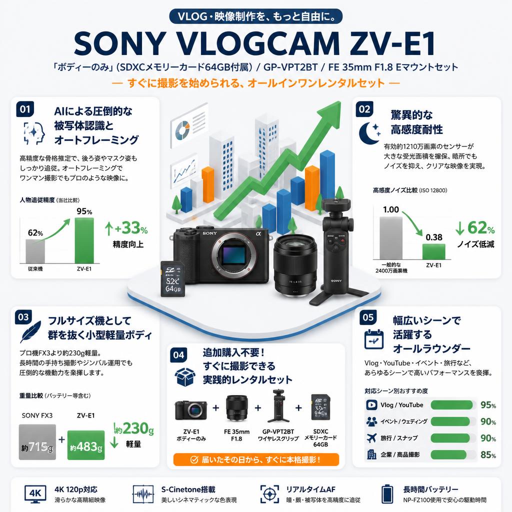 SONY VLOGCAM ZV-E1「ボディーのみ」(SDXCメモリーカード64GB付属) /  GP-VPT2BT / FE 35mm F1.8 Eマウントセット セールスポイント