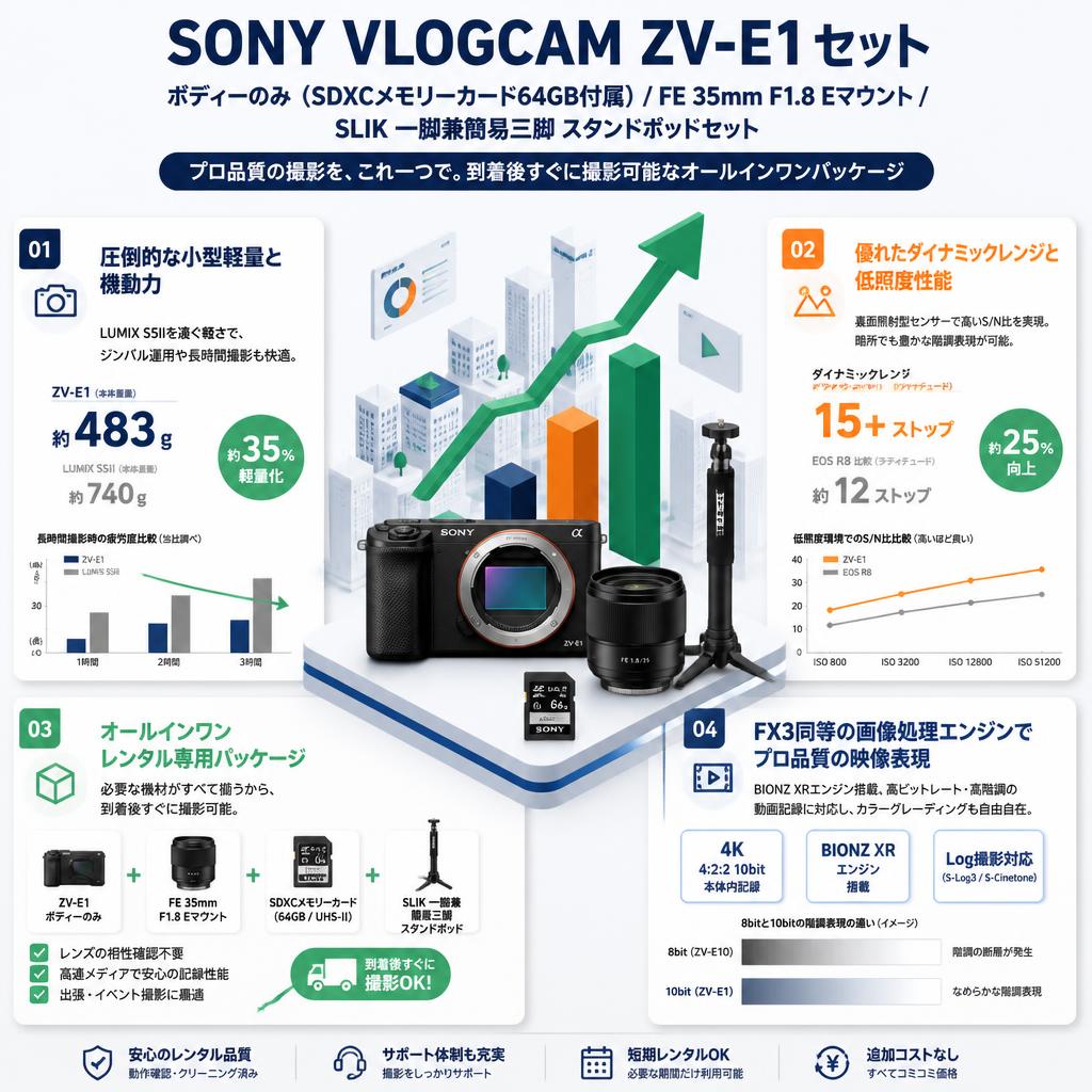 SONY VLOGCAM ZV-E1「ボディーのみ」(SDXCメモリーカード64GB付属) / FE 35mm F1.8 Eマウント / SLIK 一脚兼簡易三脚 スタンドポッドセット セールスポイント