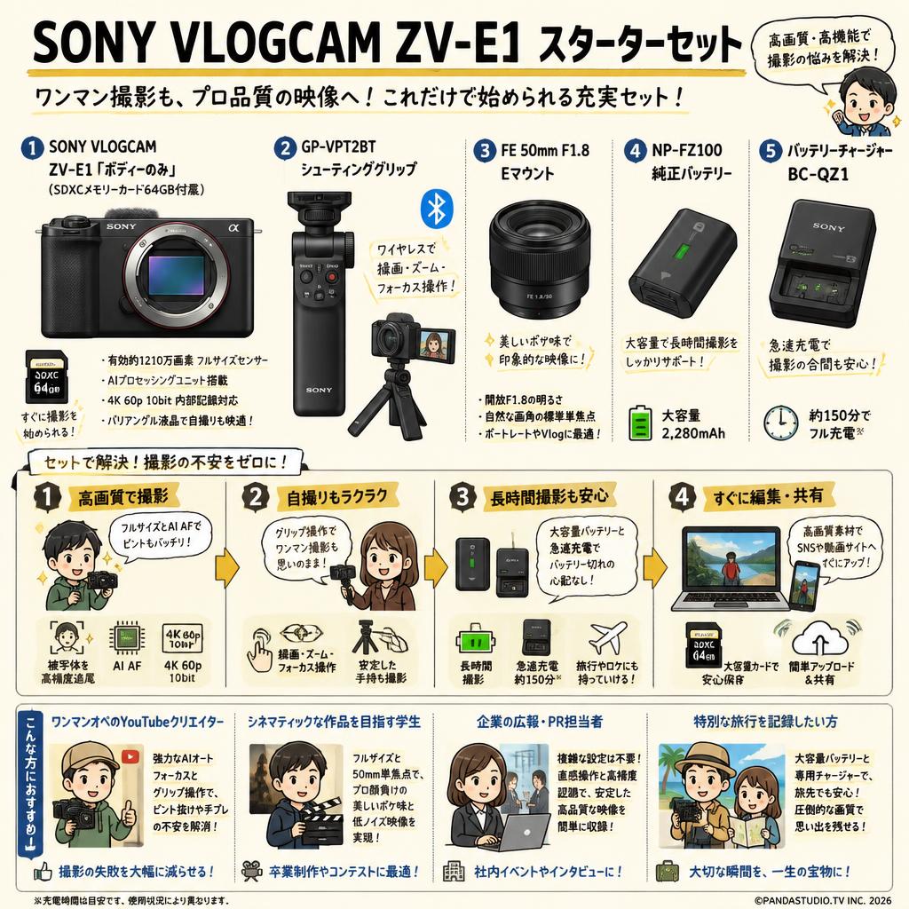 SONY VLOGCAM ZV-E1「ボディーのみ」(SDXCメモリーカード64GB付属) /  GP-VPT2BT / FE 50mm F1.8 Eマウント /  NP-FZ100 純正バッテリー / バッテリーチャージャー BC-QZ1 セット おもな対象のお客様