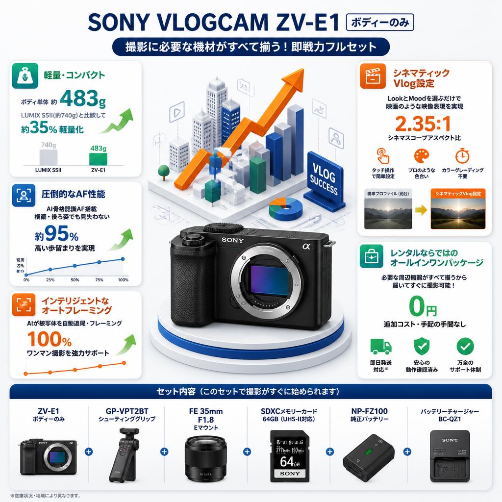 SONY VLOGCAM ZV-E1「ボディーのみ」(SDXCメモリーカード64GB付属) /  GP-VPT2BT / FE 35mm F1.8 Eマウント / NP-FZ100 純正バッテリー / バッテリーチャージャー BC-QZ1 セット セールスポイント